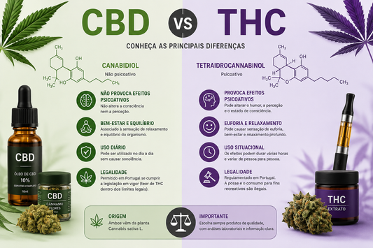 CBD vs THC: Quais são as Diferenças? Guia Completo 2026